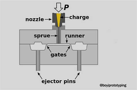 Ejector Pin in Injection Molding: Types, Use and, Material.